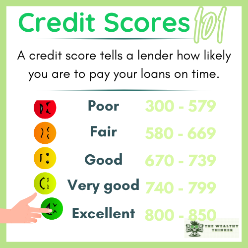 Colorful graphic with images and text related to the topic of credit scores.