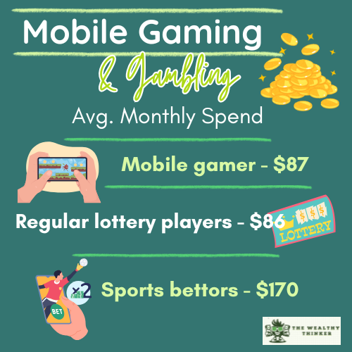 Graphic with images and text related to the topic of gaming and gambling monthly spends.