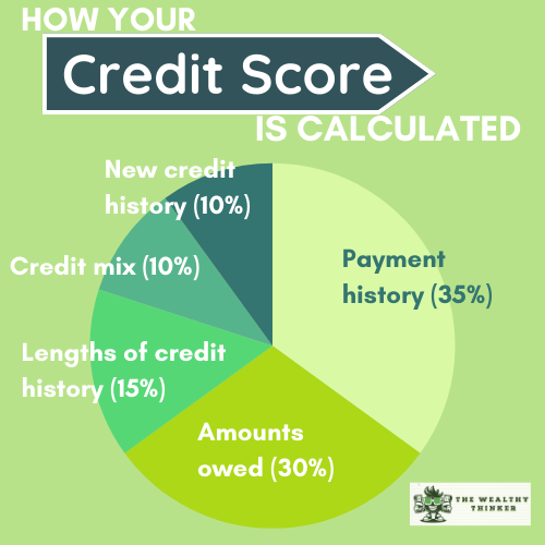 Graphic with a pie chart breaking down the 5 categories of how your credit score is calculated.